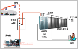 山特ARRAY UPS在山西網(wǎng)通的應(yīng)用解決方案(圖)